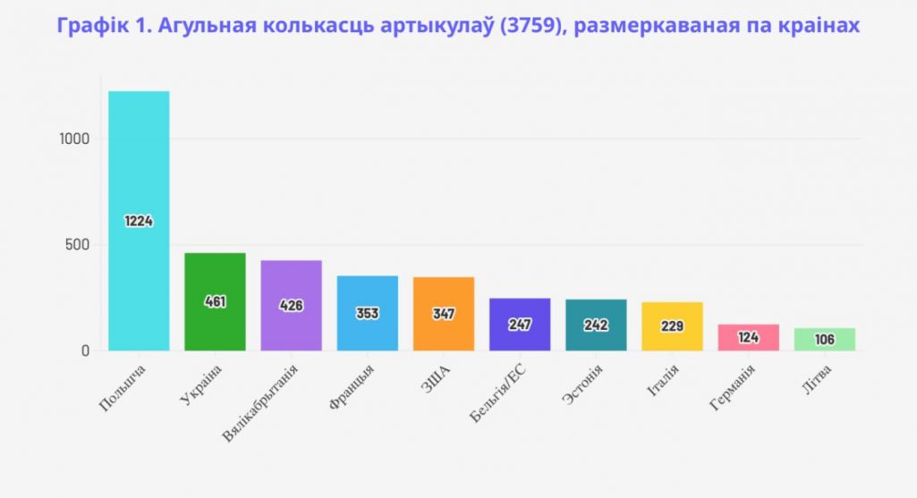 Агульная колькасць артыкулаў (3759), размеркаваная па краінах. Графік: Цэнтр новых ідэй