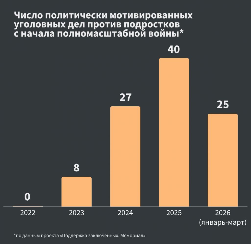 Уголовные дела против подростков во время войны. Графика: «Озеро»