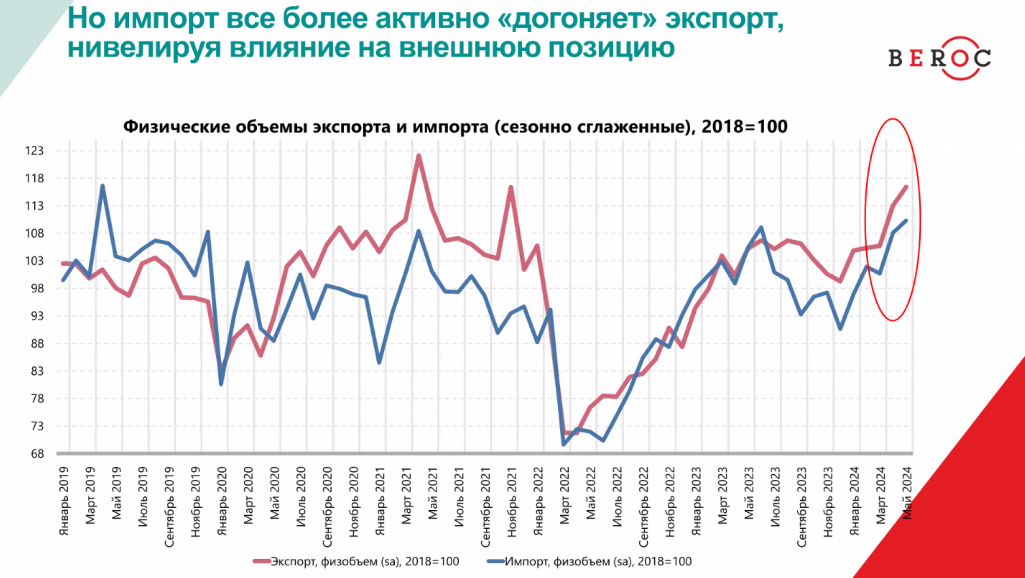 Матэрыялы маніторынгу эканомікі Беларусі. Крыніца: BEROC