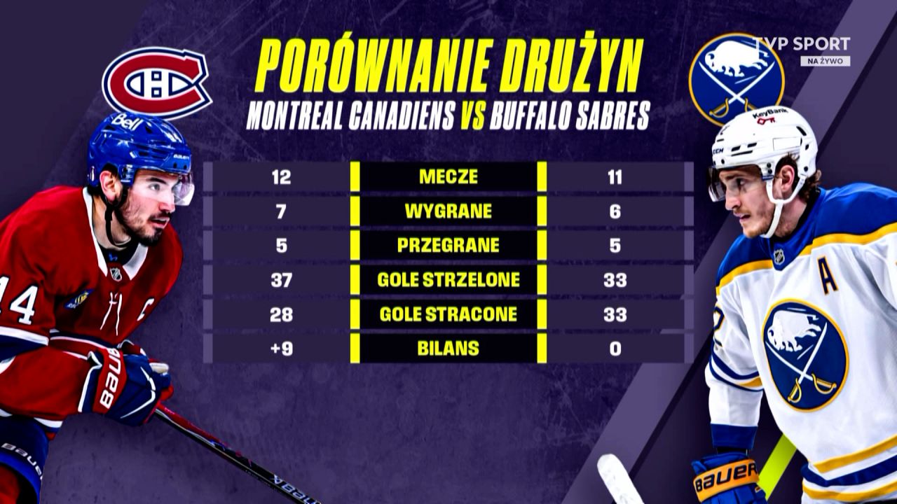 Montreal Canadiens – Buffalo Sabres. 3:8 Hokej na lodzie, NHL – mecz 2. rundy play-off [SKRÓT]