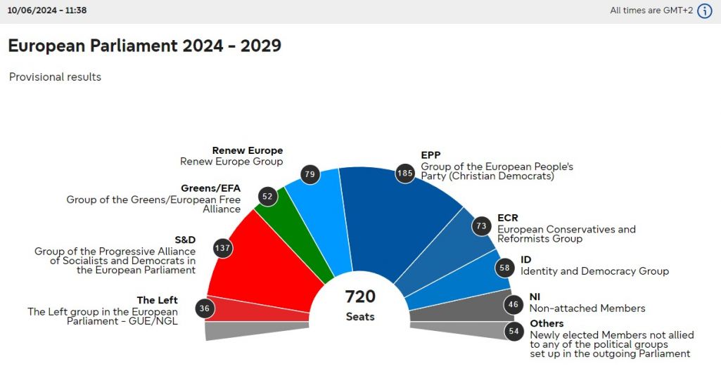 Папярэднія вынікі выбараў у Еўрапарламент. Раніца 10 чэрвеня 2024 года. (Скрыншот: Europa.eu)