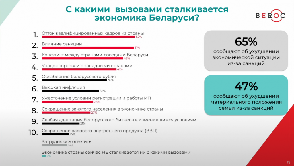 Матэрыялы «Маніторынгу беларускай эканомікі» даследчага цэнтру BEROC. (Крыніца: BEROC)