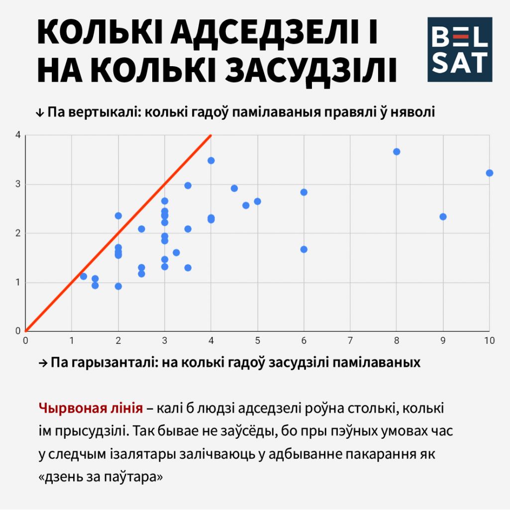 Колькі памілаваныя адсядзелі і колькі ім прысудзілі. Выява: Белсат